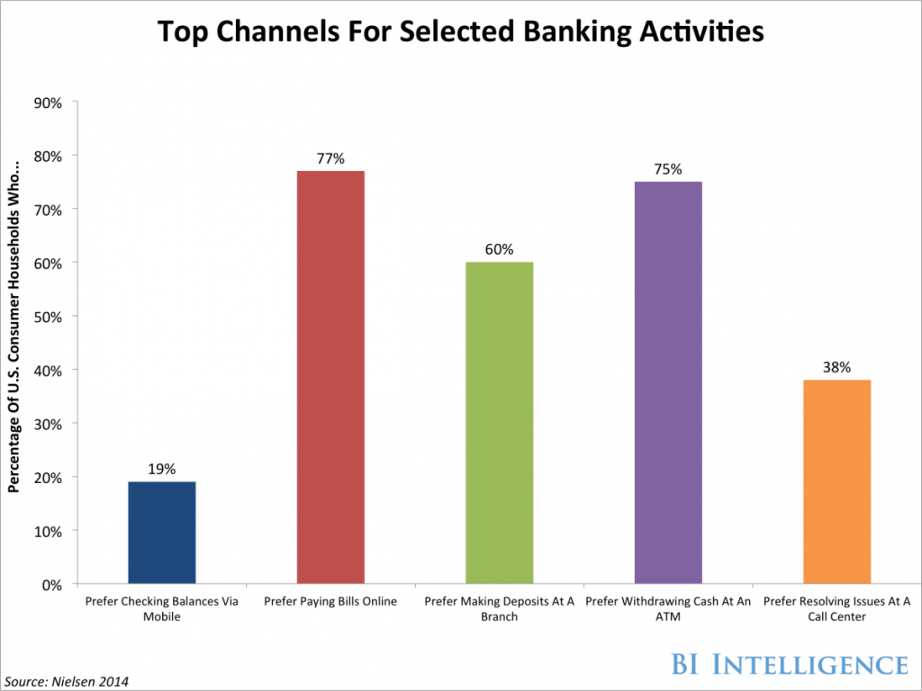 Top Channels for Selected Banking Activity