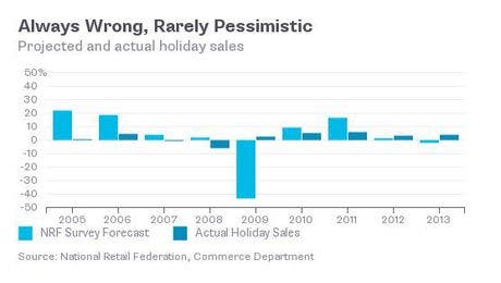 Holiday Sales Forecasts