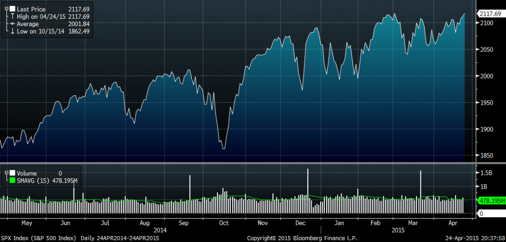 Meandering Market Reaches New High