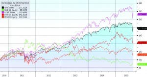 JoeChart_SPY-GLD-CCMP-RWR-EFA