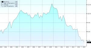 PhilChart_USRentalVacancyRate