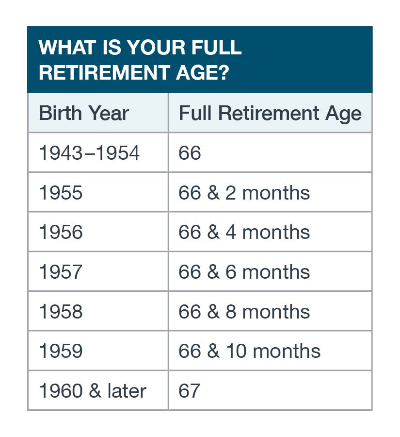 Graph showing what is your full retirement age -There are two columns on showing Birth Year and the other showing full retirement age. 1943-1954 estimate 66, 1955 estimates 66 & 2months, 1956 estimates 66 & 4 months, 1957 estimates 66 & 6 months, 1958 estimates 66 & 8 months, 1959 estimates 66 & 10 months, 1960 & later estimates 67 