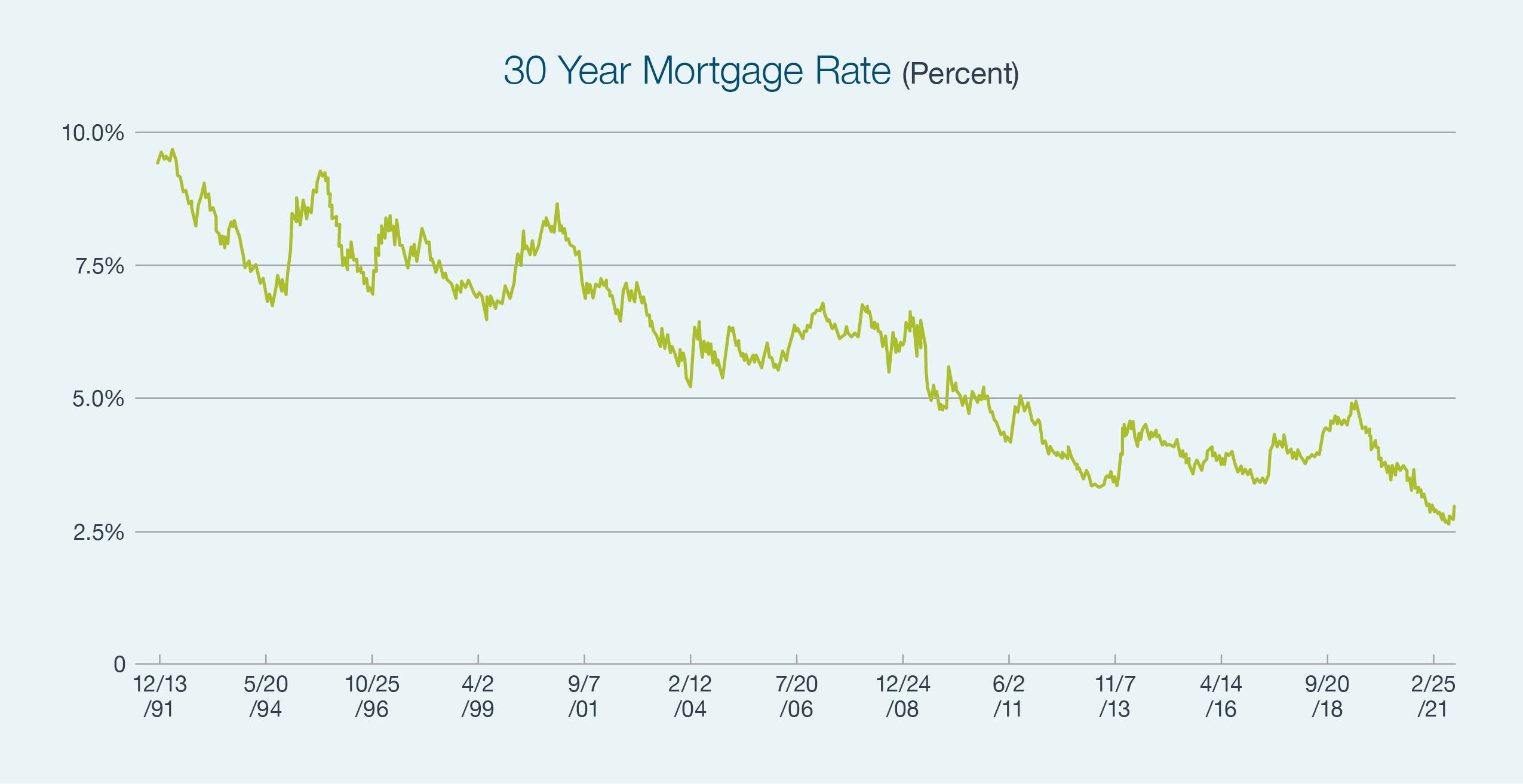 Graph showing the downward trend of 30 Year Mortgage Rates - Graph background color is light blue and the data is shown on a line graph with a lime green color 