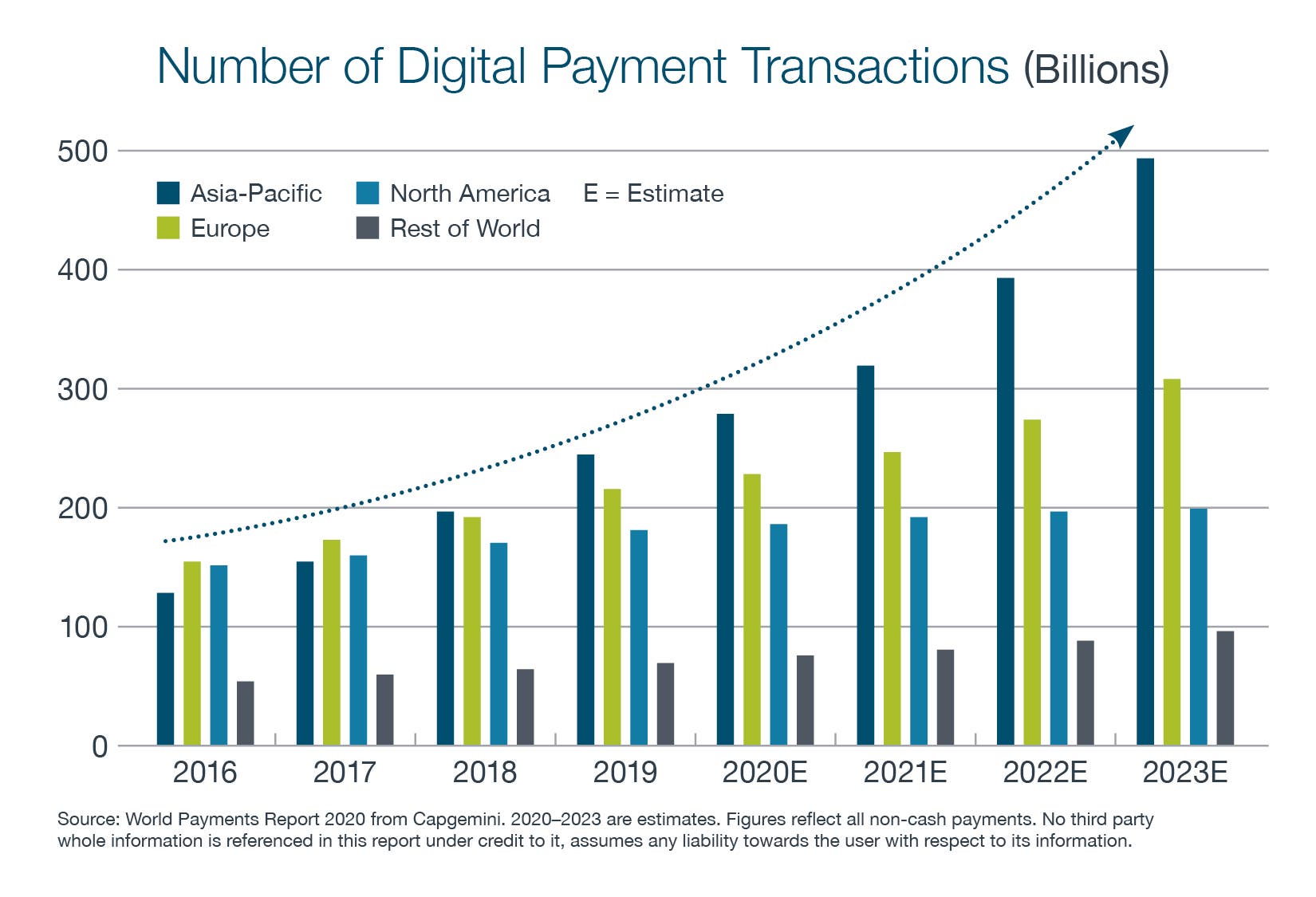 Graph showing the increase in number of digital payment transactions from 2016 to a predication for 2023 - Bar graph colors are dark blue to represent Asia-Pacific, Green to represent Europe, and Light blue to represent North America, and Grey to represent the rest of the world.