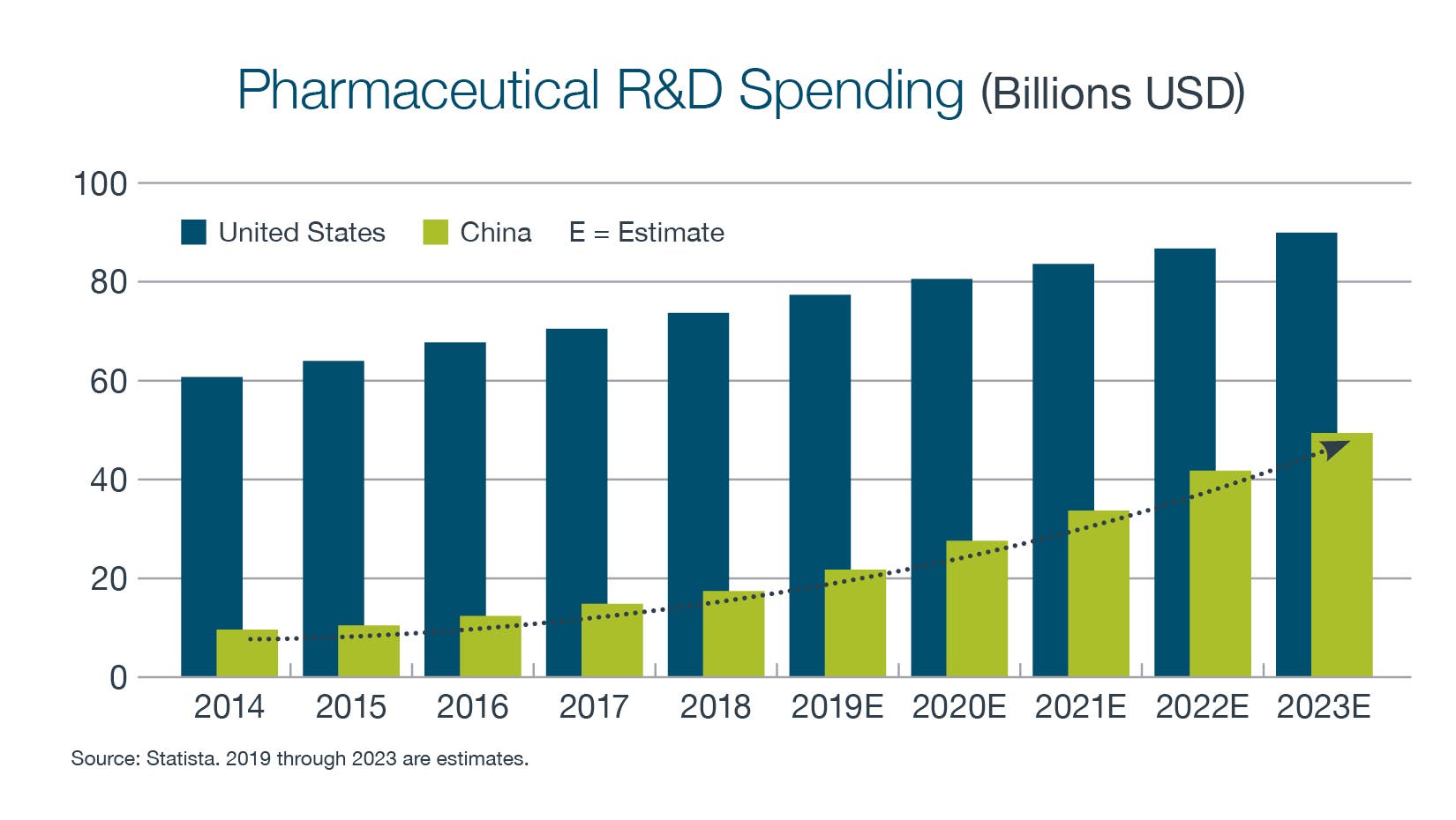 Bar graph showing the rise in Pharmaceutical R&D Spending from 2014 to an estimate for 2023. Blue color represents United States where the green represents China