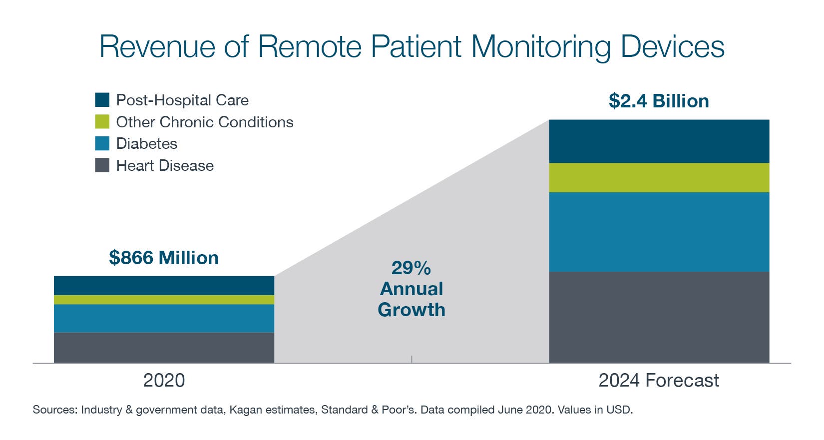 Graph showing revenue of remote patent monitoring devices 2020 was at $866 Million where the 2024 forecast predicts reaching 2.4 Billion - An annual growth rate of 29%. Colors in graph depict breakdown of sources of revenue of remote patent monitoring devices. Dark blue represents post-hospital care, green represents other chronic conditions, light blue represents diabetes, and grey represents heart disease 