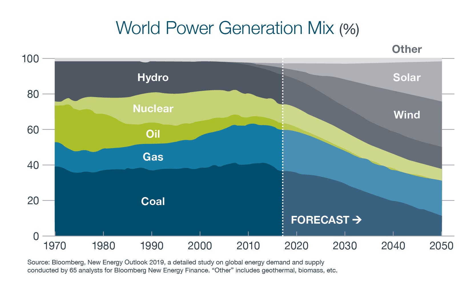 Graph showing the world power generation mix- Blue, Green, and Grey colors represent Coal, Gas, Oil, Nuclear, and Hydro - The forecast predicts by 2050 to have more solar and wind and a decrease in all other sectors