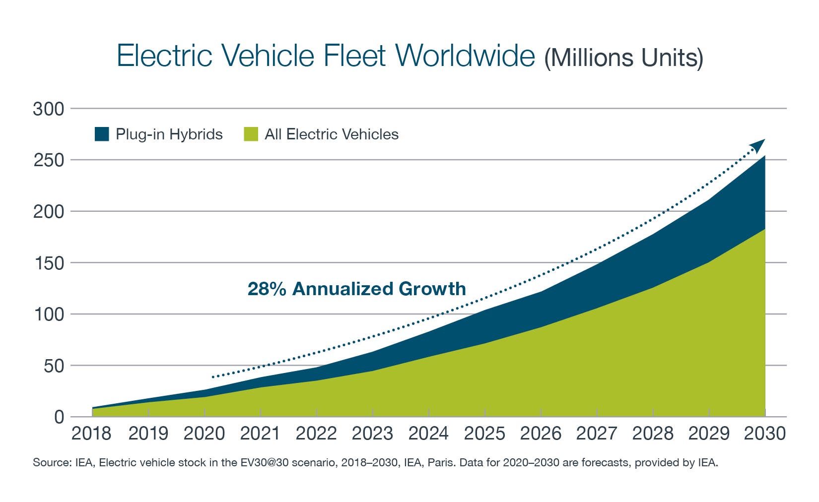 Graph showing electric vehicle fleet worldwide. Blue color represents plug-in hybrids and green color represents all electric vehicles. The graph predicts and annualized growth of 28% and to reach over 250 Million electric vehicles by the year 2030